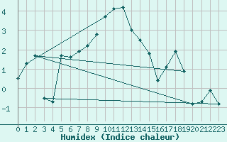 Courbe de l'humidex pour Robiei