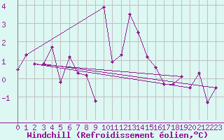 Courbe du refroidissement olien pour Inverbervie