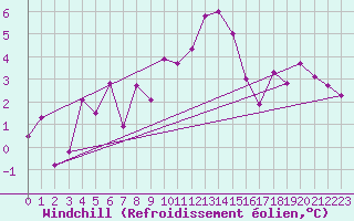 Courbe du refroidissement olien pour La Molina