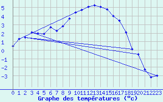 Courbe de tempratures pour Baruth