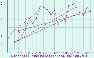 Courbe du refroidissement olien pour Berlevag