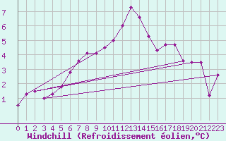 Courbe du refroidissement olien pour Wunsiedel Schonbrun