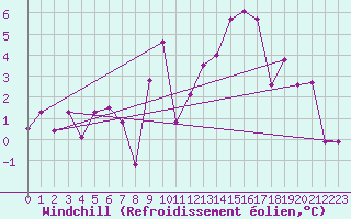 Courbe du refroidissement olien pour Zermatt