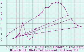 Courbe du refroidissement olien pour Lannion (22)