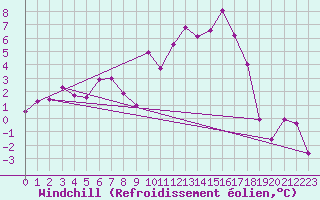 Courbe du refroidissement olien pour Luxeuil (70)
