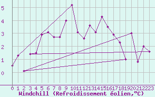 Courbe du refroidissement olien pour Kilpisjarvi Saana