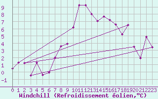Courbe du refroidissement olien pour Grimsel Hospiz