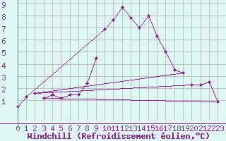 Courbe du refroidissement olien pour Klippeneck