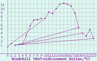 Courbe du refroidissement olien pour Huedin