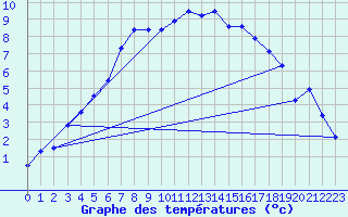 Courbe de tempratures pour Tromso Skattora