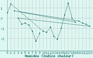 Courbe de l'humidex pour Neuhaus A. R.