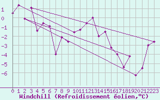 Courbe du refroidissement olien pour Eggishorn