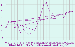 Courbe du refroidissement olien pour Treize-Vents (85)
