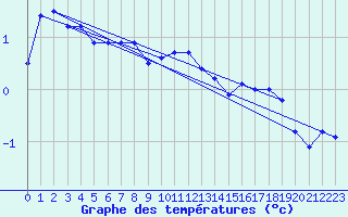 Courbe de tempratures pour Makkaur Fyr