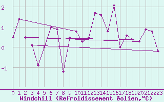Courbe du refroidissement olien pour Toulouse-Francazal (31)