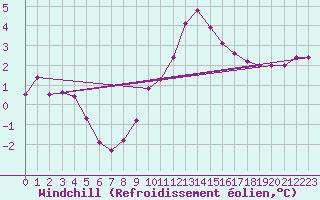 Courbe du refroidissement olien pour Berlin-Tempelhof