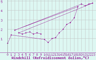 Courbe du refroidissement olien pour Emden-Koenigspolder