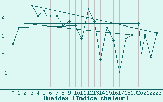 Courbe de l'humidex pour Berlevag