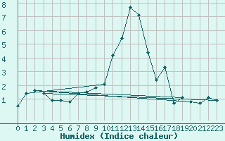 Courbe de l'humidex pour Jungfraujoch (Sw)