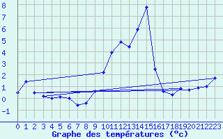 Courbe de tempratures pour Fclaz (73)