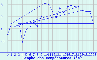 Courbe de tempratures pour Bo I Vesteralen