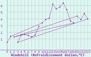 Courbe du refroidissement olien pour Lanvoc (29)
