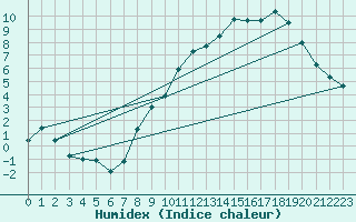 Courbe de l'humidex pour Montluon (03)