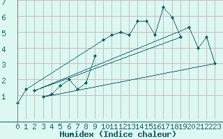 Courbe de l'humidex pour Plaffeien-Oberschrot