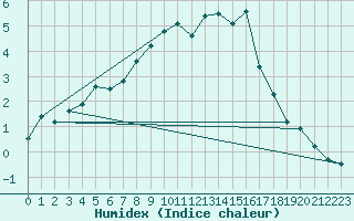 Courbe de l'humidex pour Charterhall