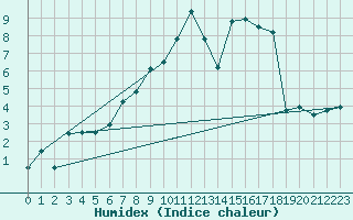 Courbe de l'humidex pour Shobdon