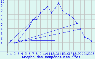 Courbe de tempratures pour Svartbyn