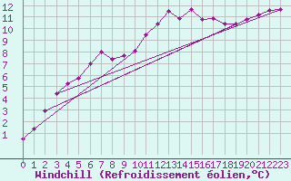 Courbe du refroidissement olien pour Ile de Brhat (22)