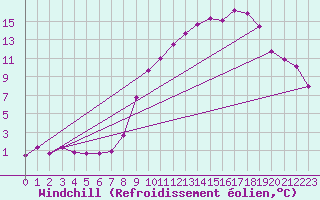 Courbe du refroidissement olien pour Besson - Chassignolles (03)