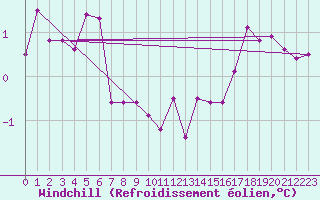 Courbe du refroidissement olien pour Rhyl