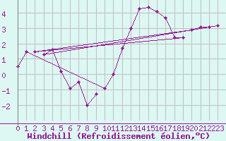 Courbe du refroidissement olien pour Chatelus-Malvaleix (23)