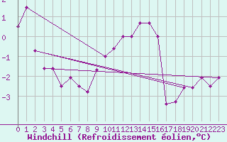 Courbe du refroidissement olien pour Lindenberg