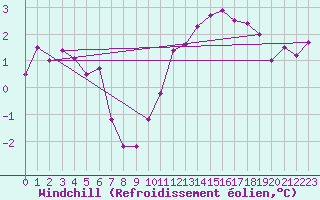 Courbe du refroidissement olien pour Lige Bierset (Be)