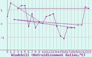 Courbe du refroidissement olien pour Moenichkirchen