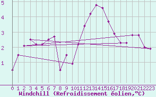 Courbe du refroidissement olien pour Cherbourg (50)