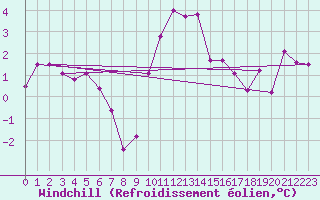 Courbe du refroidissement olien pour Ballon de Servance (70)