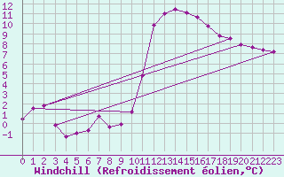 Courbe du refroidissement olien pour Valence (26)