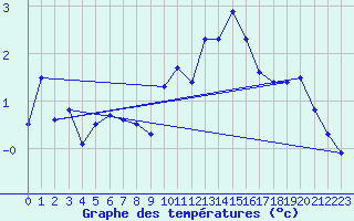 Courbe de tempratures pour Leconfield