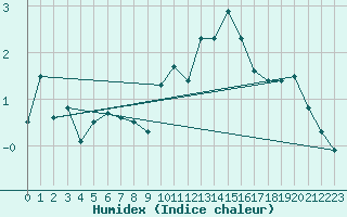 Courbe de l'humidex pour Leconfield