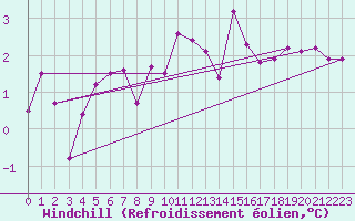 Courbe du refroidissement olien pour Buchs / Aarau