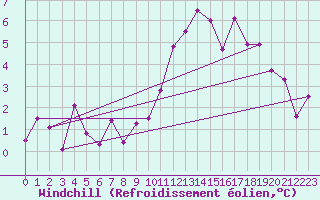 Courbe du refroidissement olien pour Fribourg / Posieux