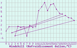 Courbe du refroidissement olien pour Saint-Brieuc (22)