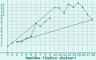 Courbe de l'humidex pour Tynset Ii