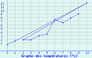 Courbe de tempratures pour Tynset Ii