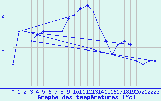 Courbe de tempratures pour Kihnu