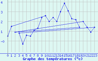 Courbe de tempratures pour Les Attelas